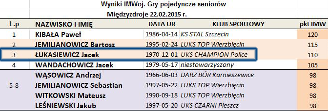 Wyniki IMW Seniorów(-ek), Międzyzdroje, 22.02.2015
